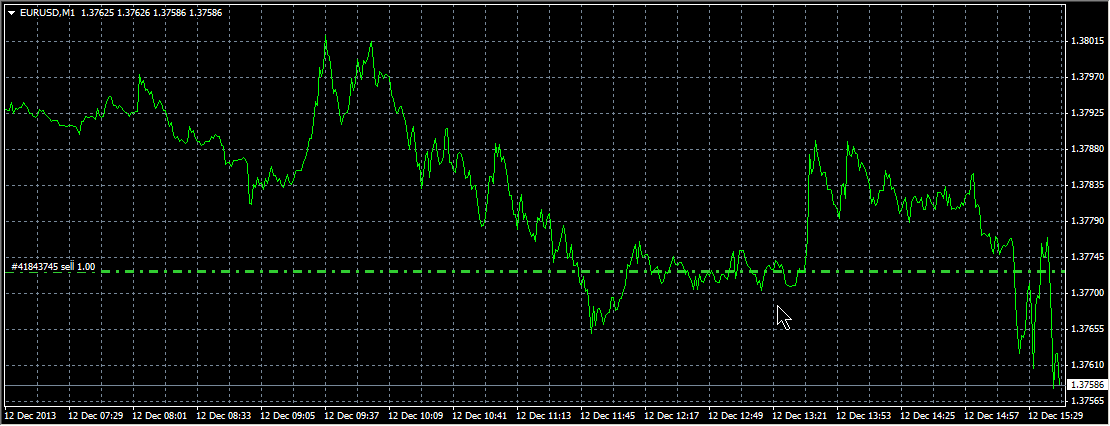 M1 Forex Chart for EURUSD | Example 1