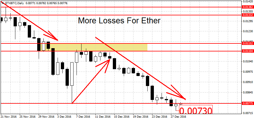 More Losses for Ether, Dash Breaks Support