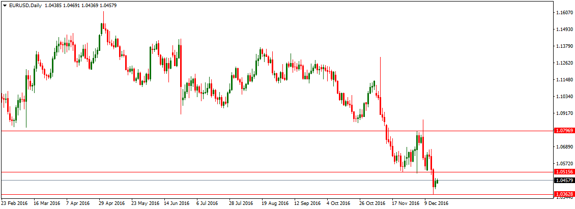 eurusd-d1-pepperstone-group-limited1