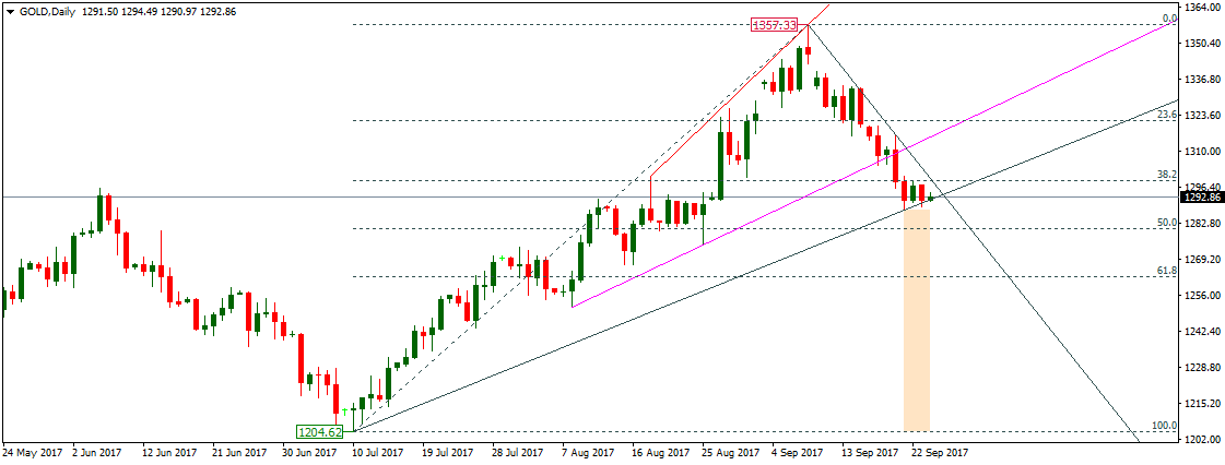 golddaily
