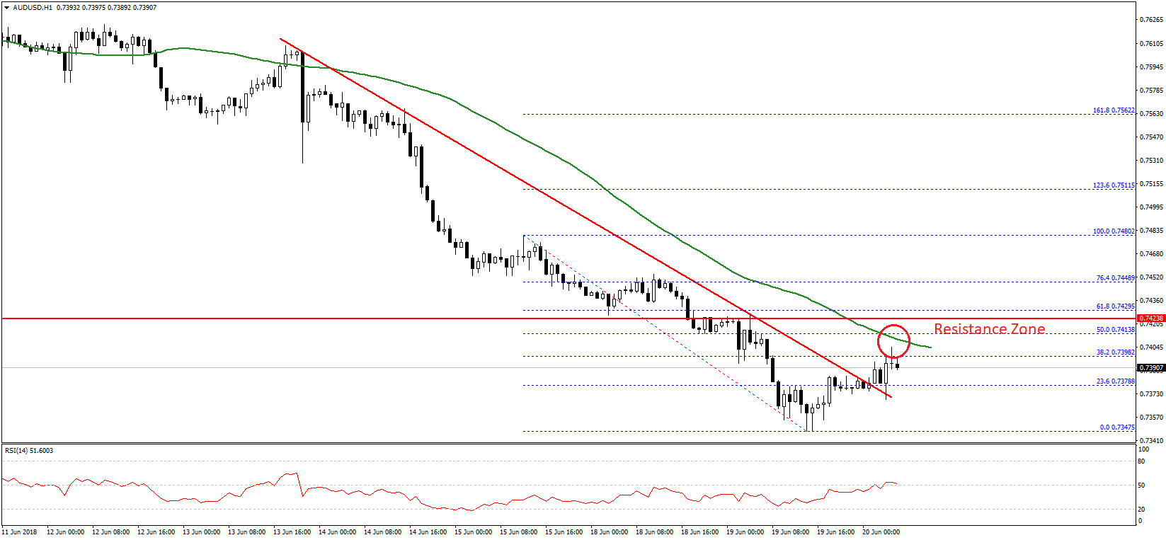 AUD/USD Technical Analysis Chart