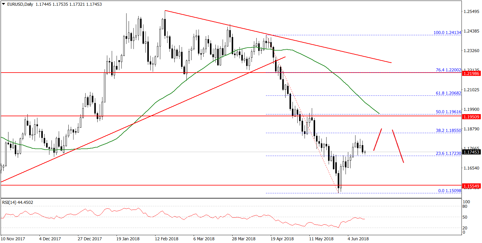 EUR/USD Technical Analysis Chart