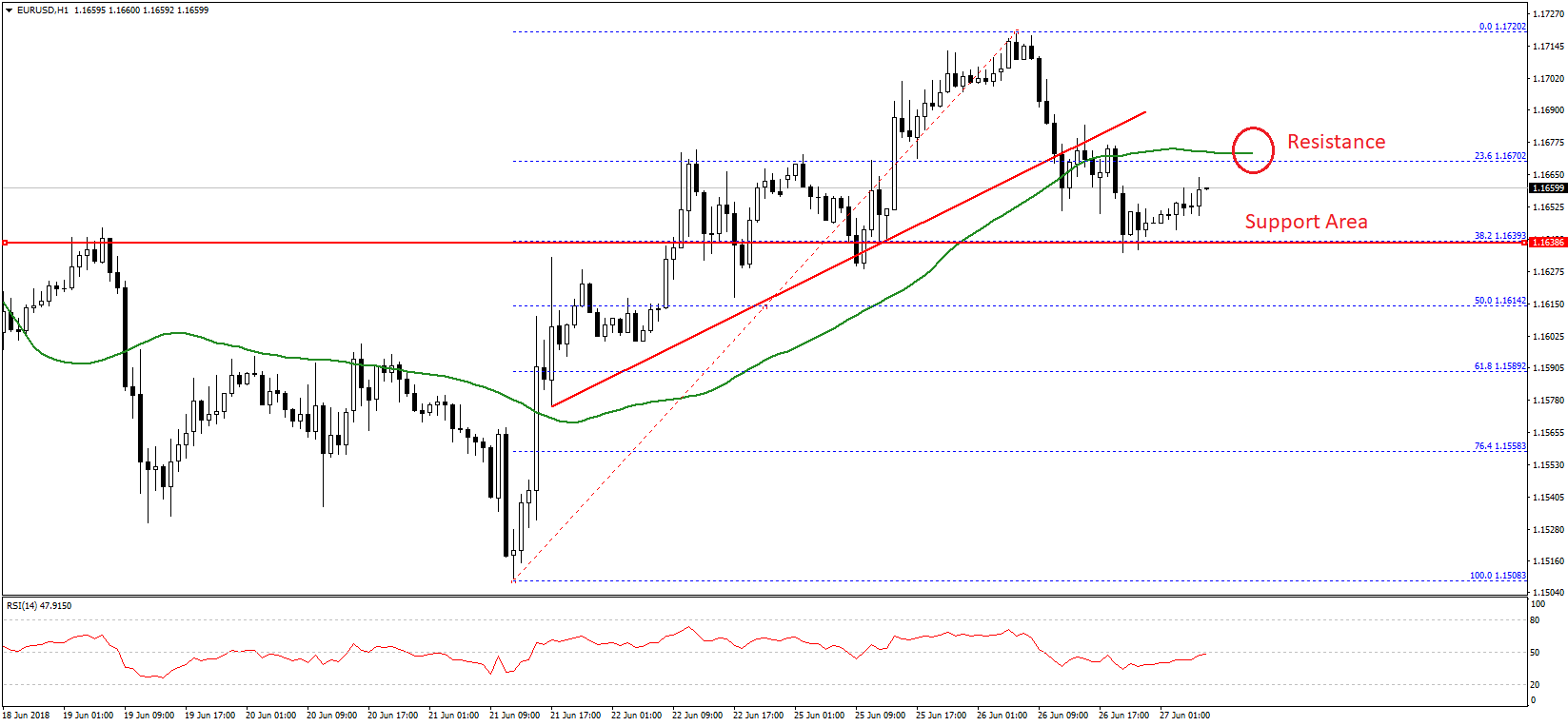 EUR/USD Technical Analysis Chart