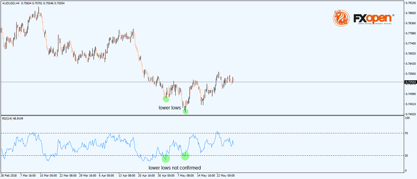 divergence trading - RSI is applied on AUDUSD