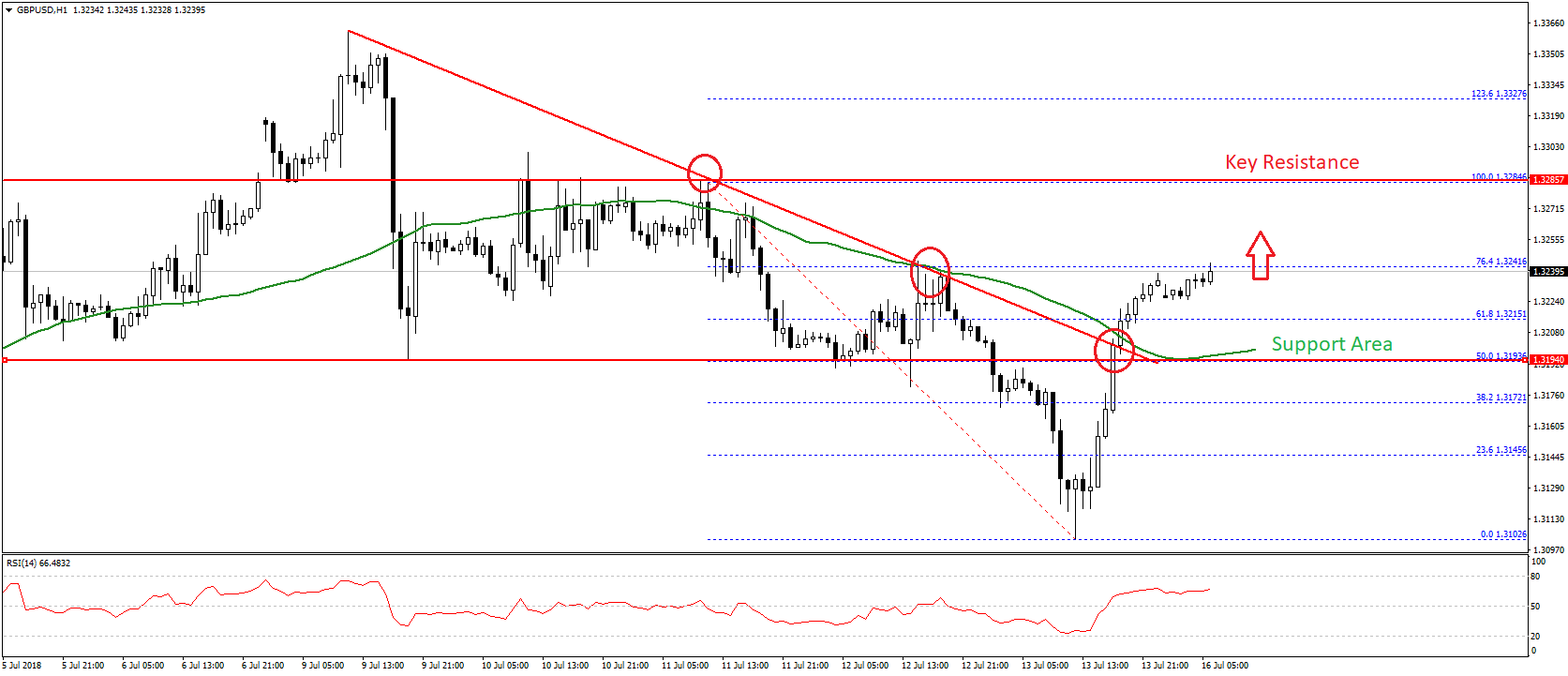 GBP/USD Technical Analysis Chart