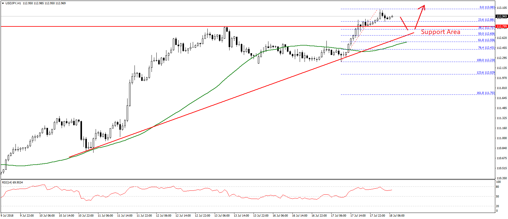 USD/JPY Technical Analysis Chart