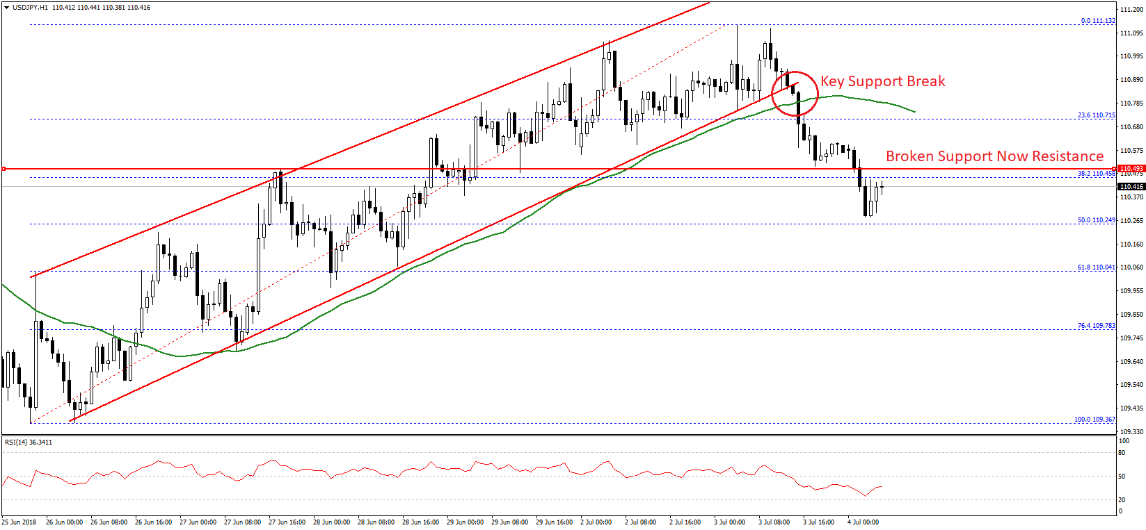 USD/JPY Technical Analysis Chart