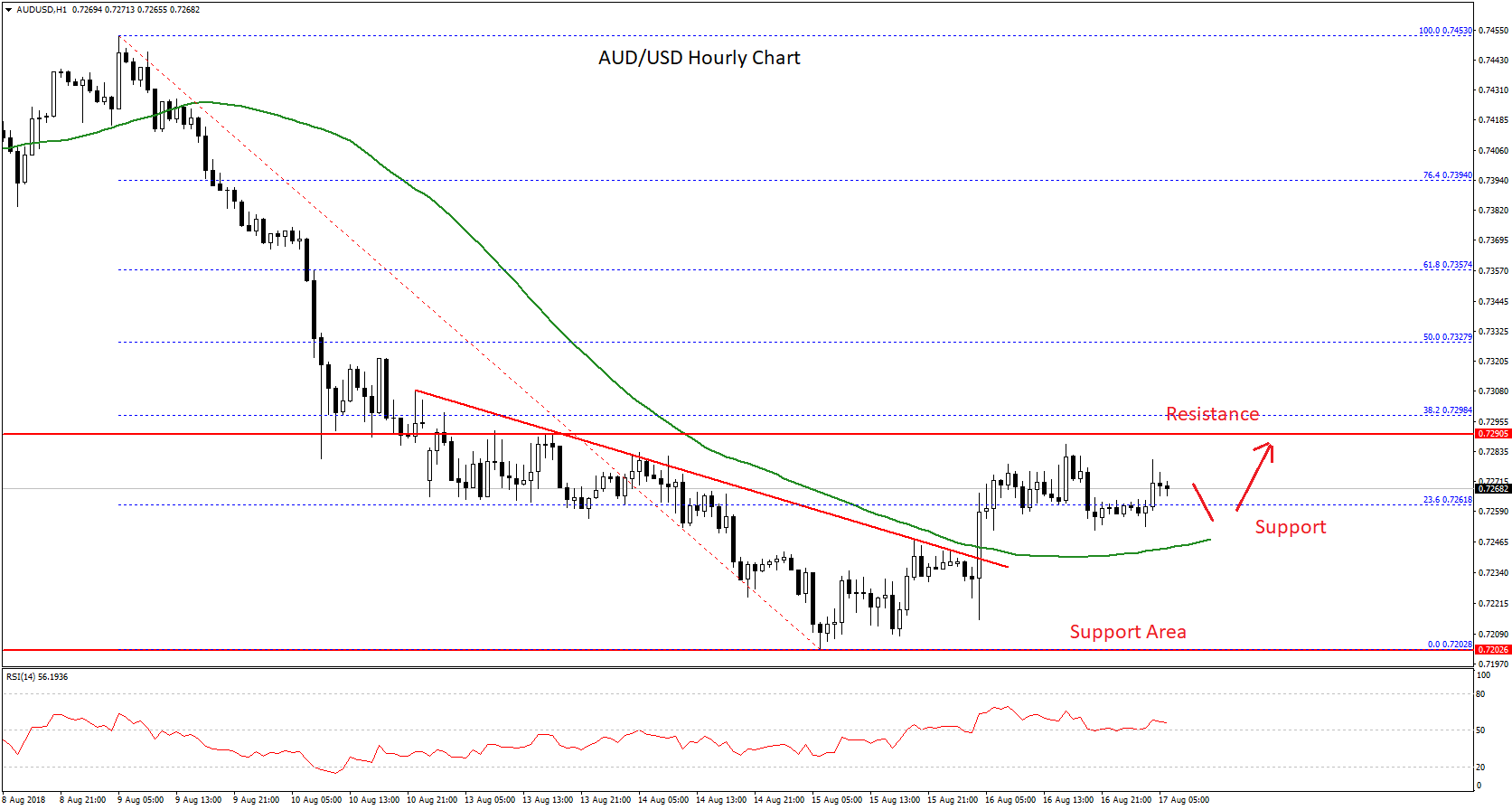 AUD/USD Technical Analysis Aussie Dollar US Dollar Chart