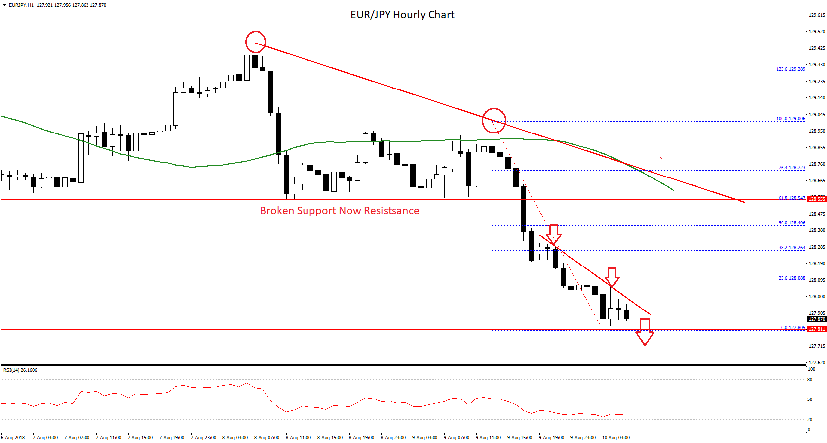EUR/JPY Technical Analysis Euro japanese yen chart