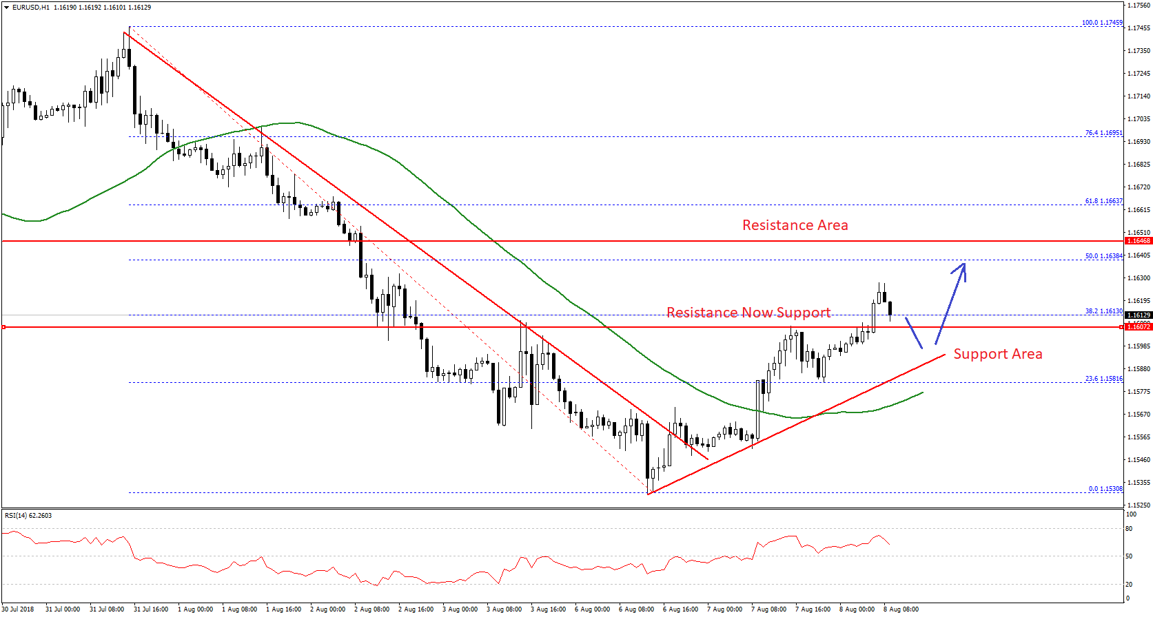 EUR/USD Technical Analysis Euro Dollar Chart