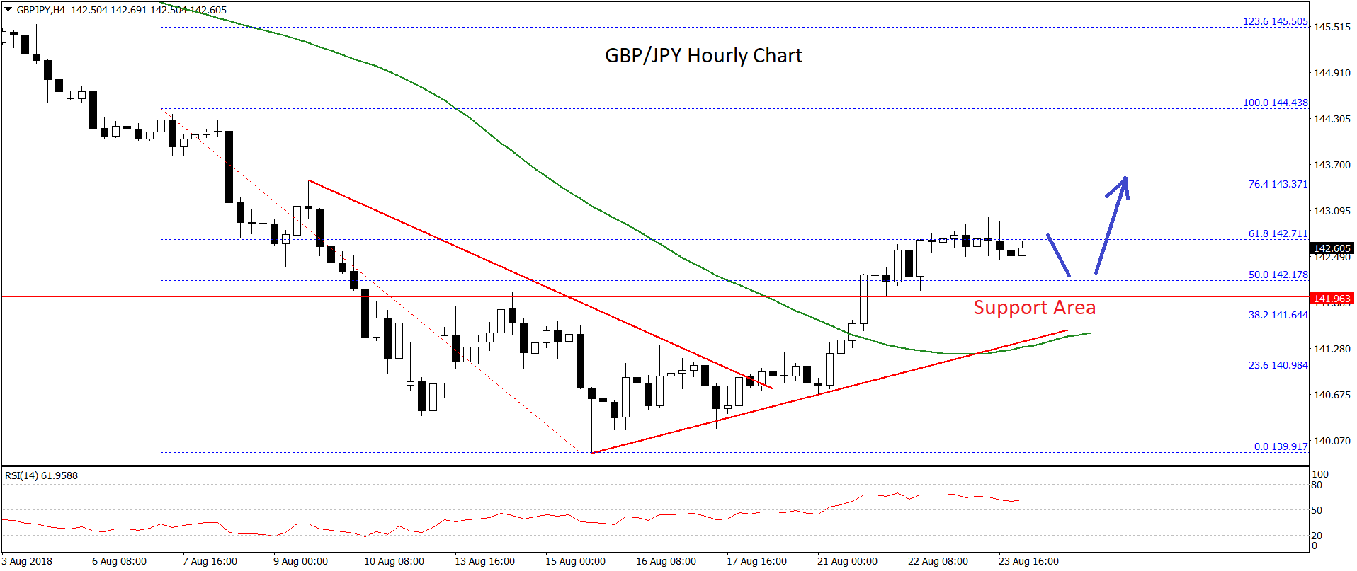 GBP/JPY Technical Analysis Pound Yen Chart