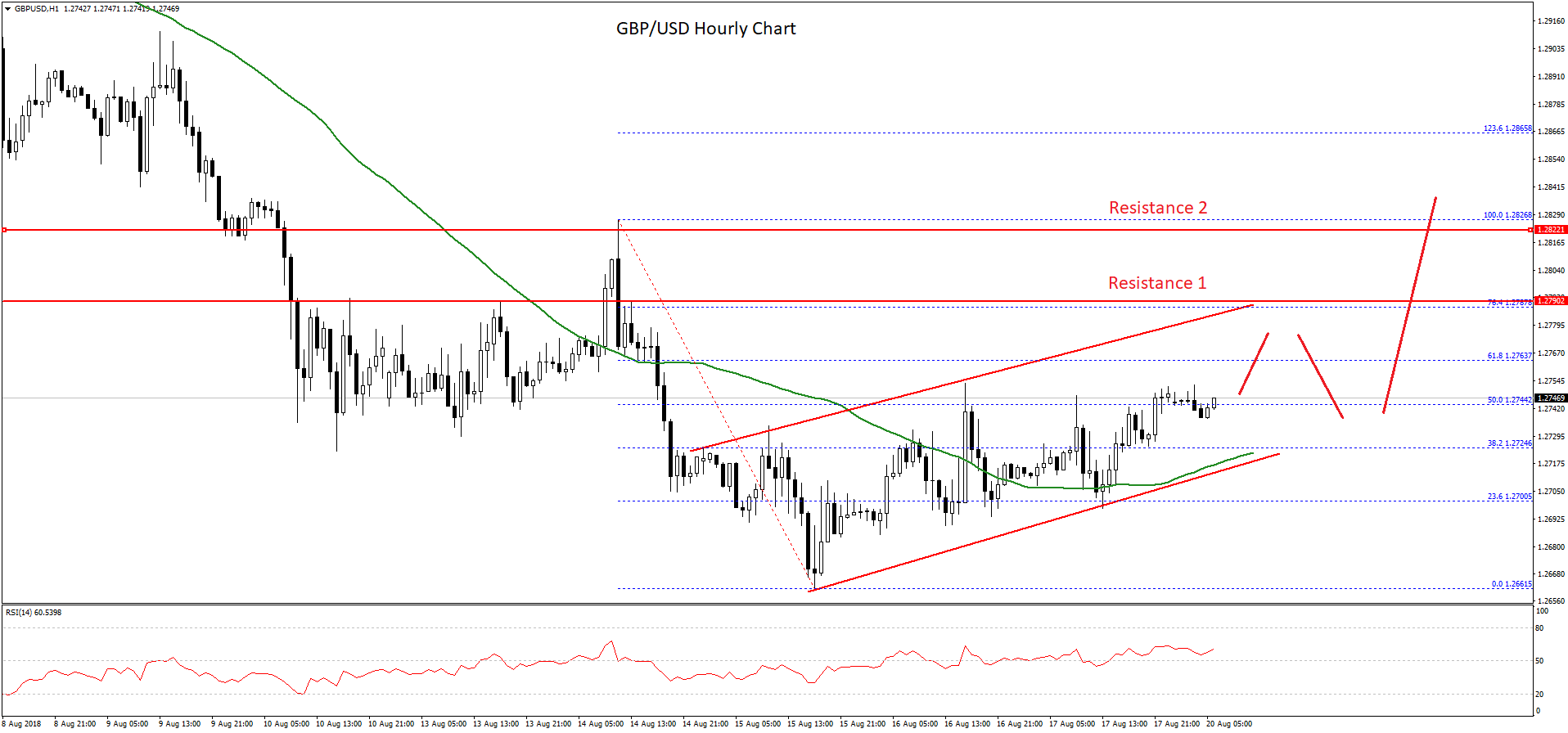 GBP/USD Technical Analysis British Pound US Dollar Chart