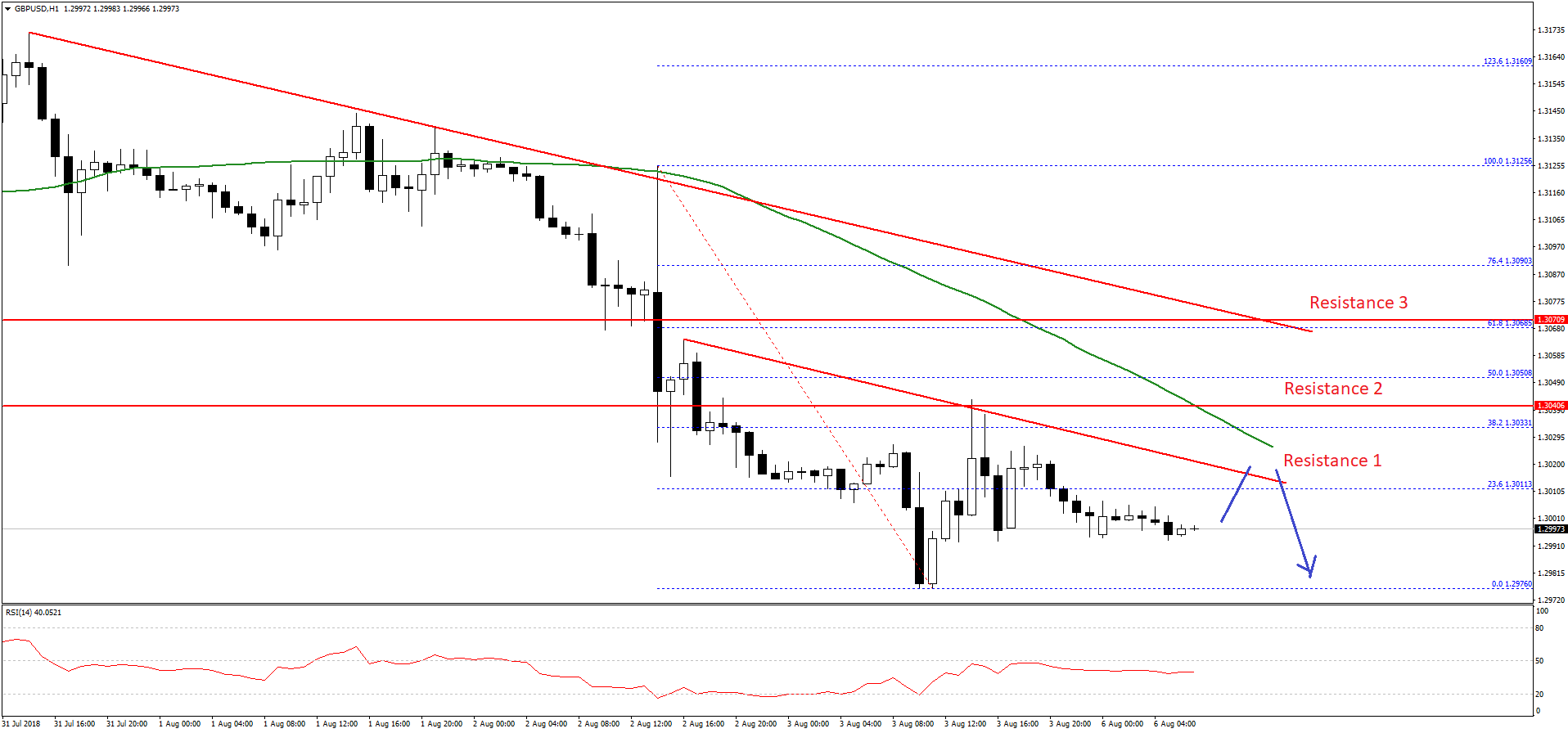 GBP/USD Technical Analysis British Pound Cable Chart