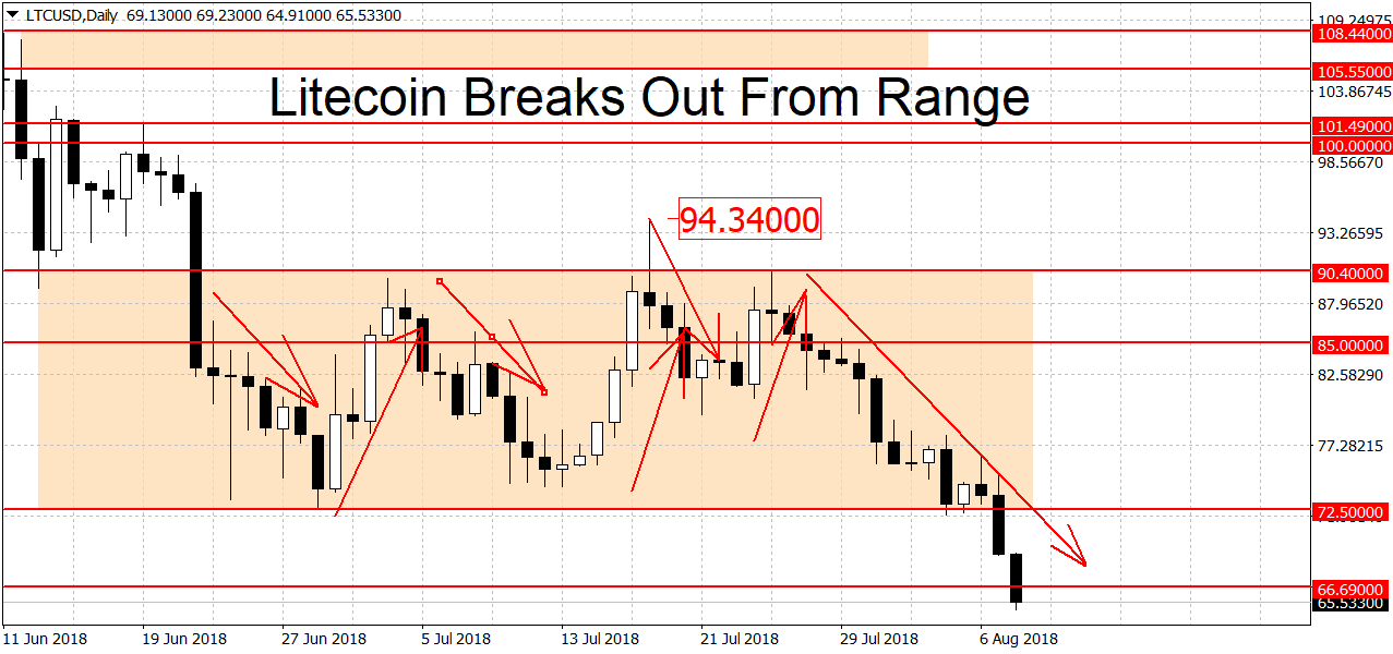 Bitcoin Back in Downtrend