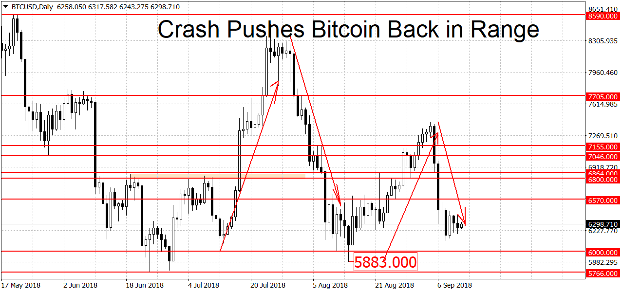 Crypto Back in Range After 15% Crash