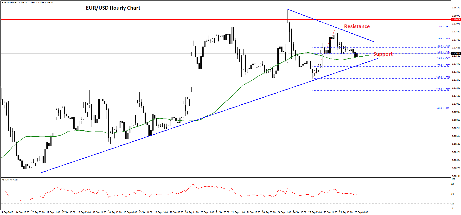 EUR/USD Technical Analysis Euro US Dollar Chart