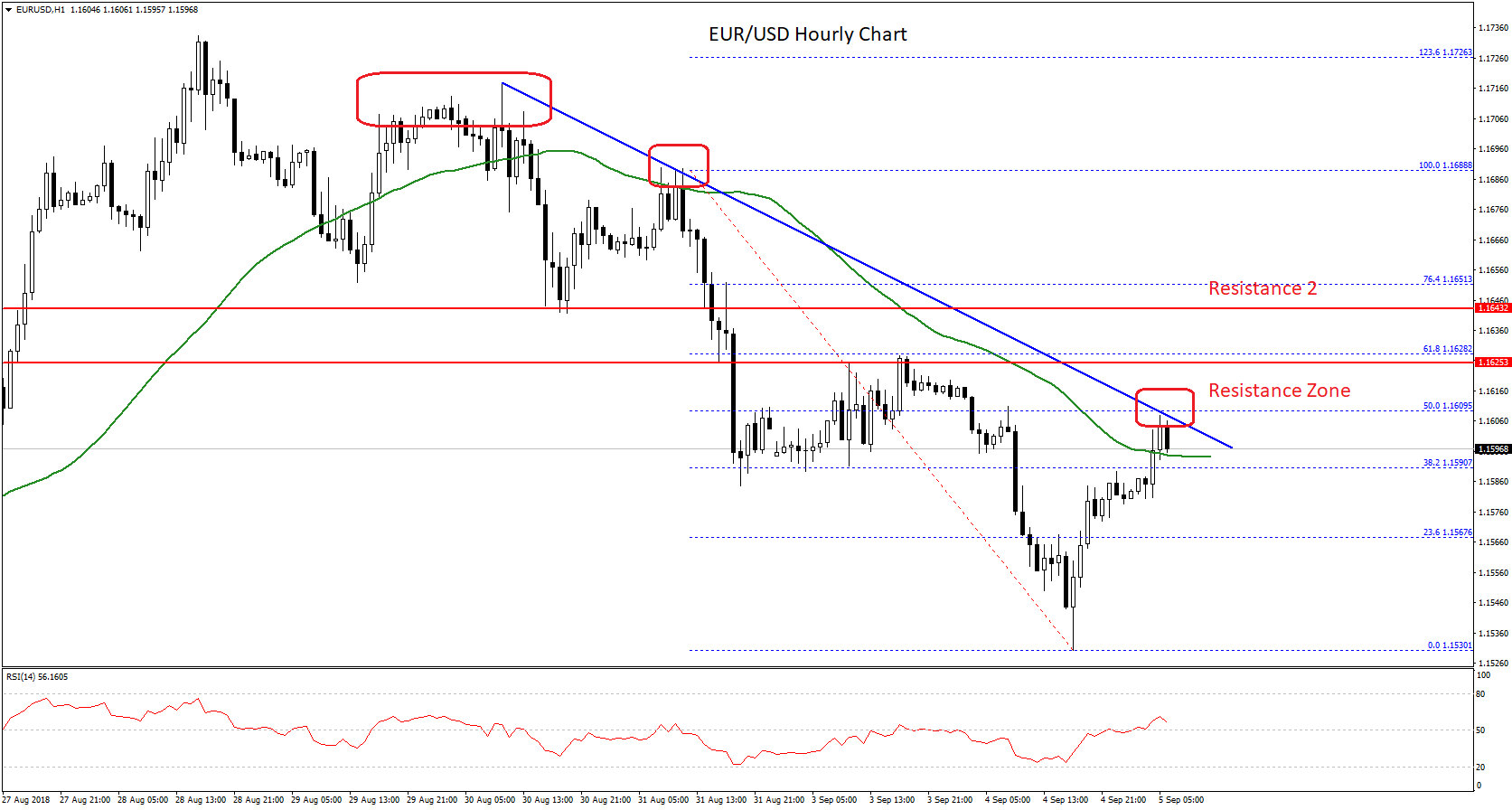 EUR/USD Technical Analysis Euro Dollar Chart