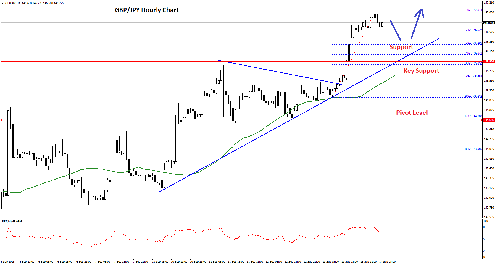 GBP/JPY Technical Analysis Pound Yen Chart