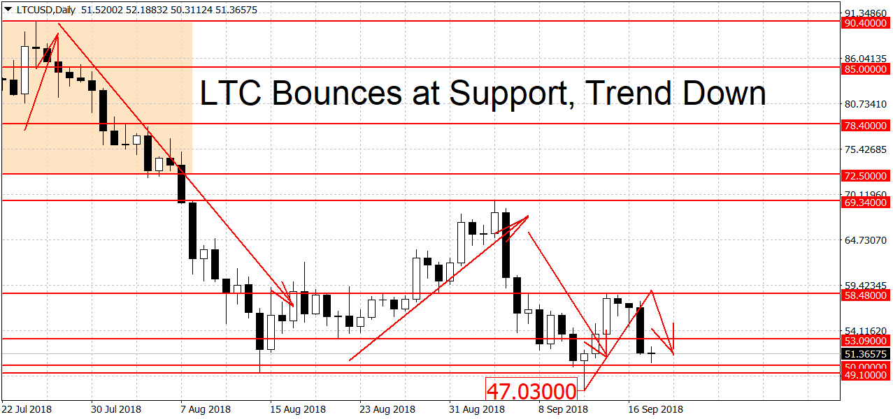 Litecoin Bounces at Support, Trend Down