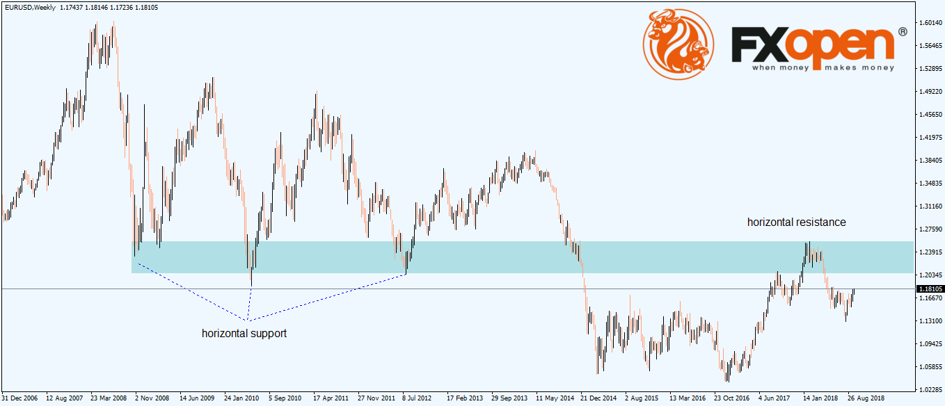 Support and Resistance as Pure Price Action Tools