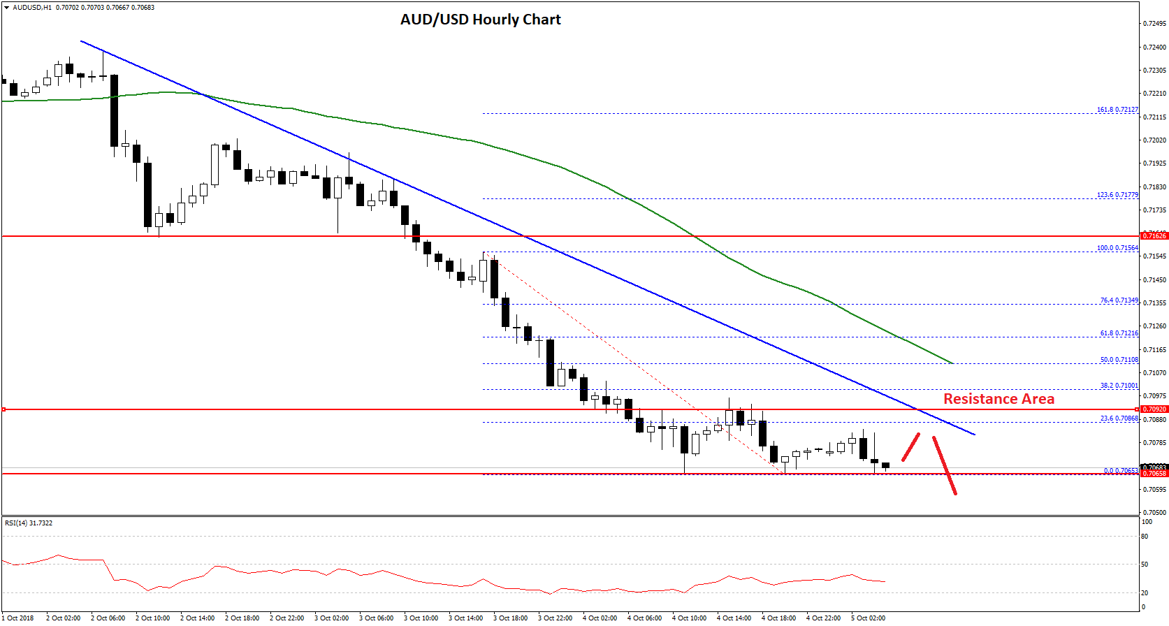 AUD/USD Technical Analysis Aussie Dollar Chart