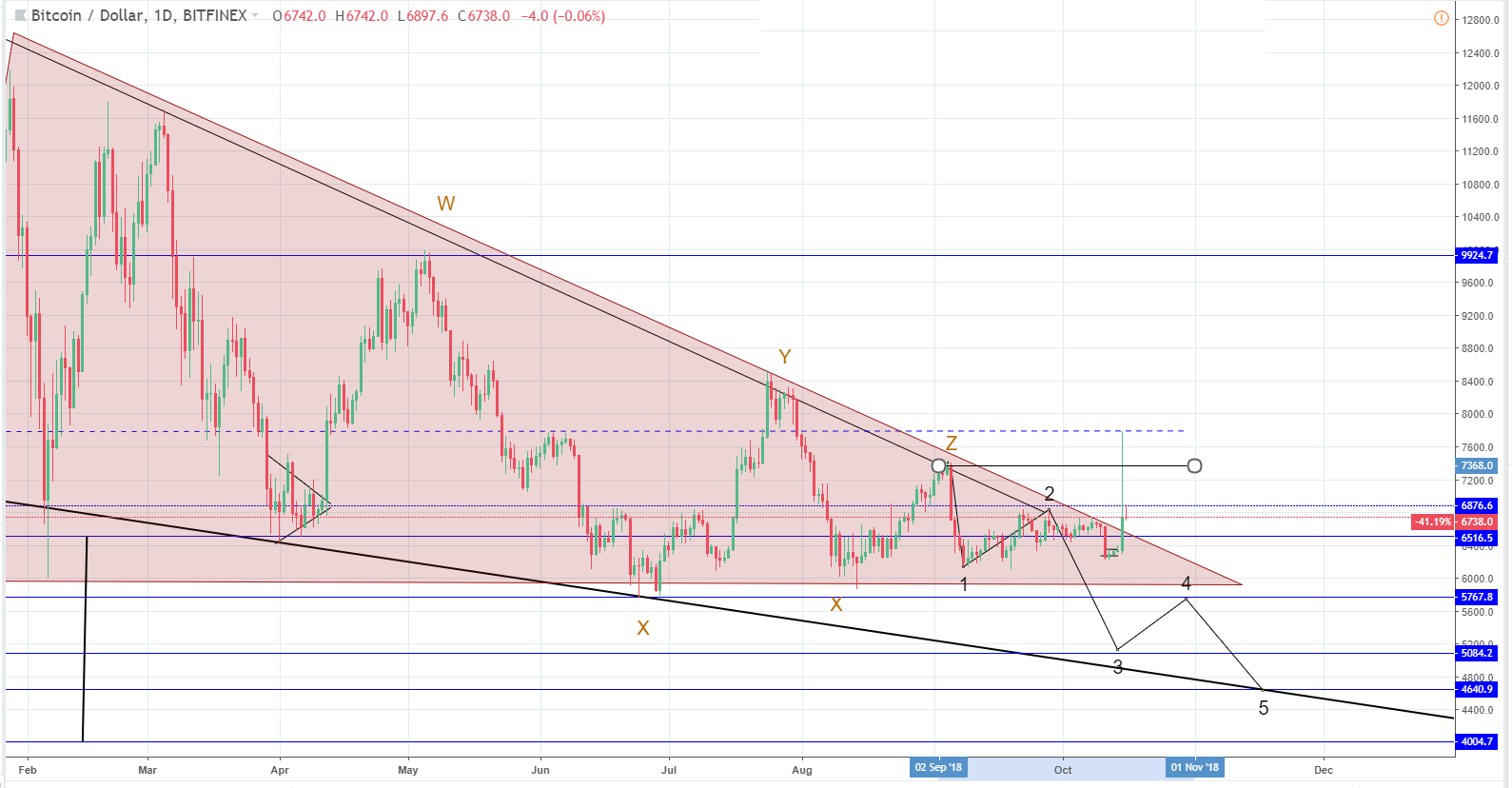 BTC/USD forming a symmetrical triangle as well as XRP/USD