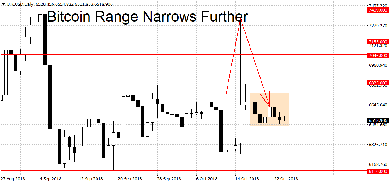 Bitcoin Trading Range Narrows Further
