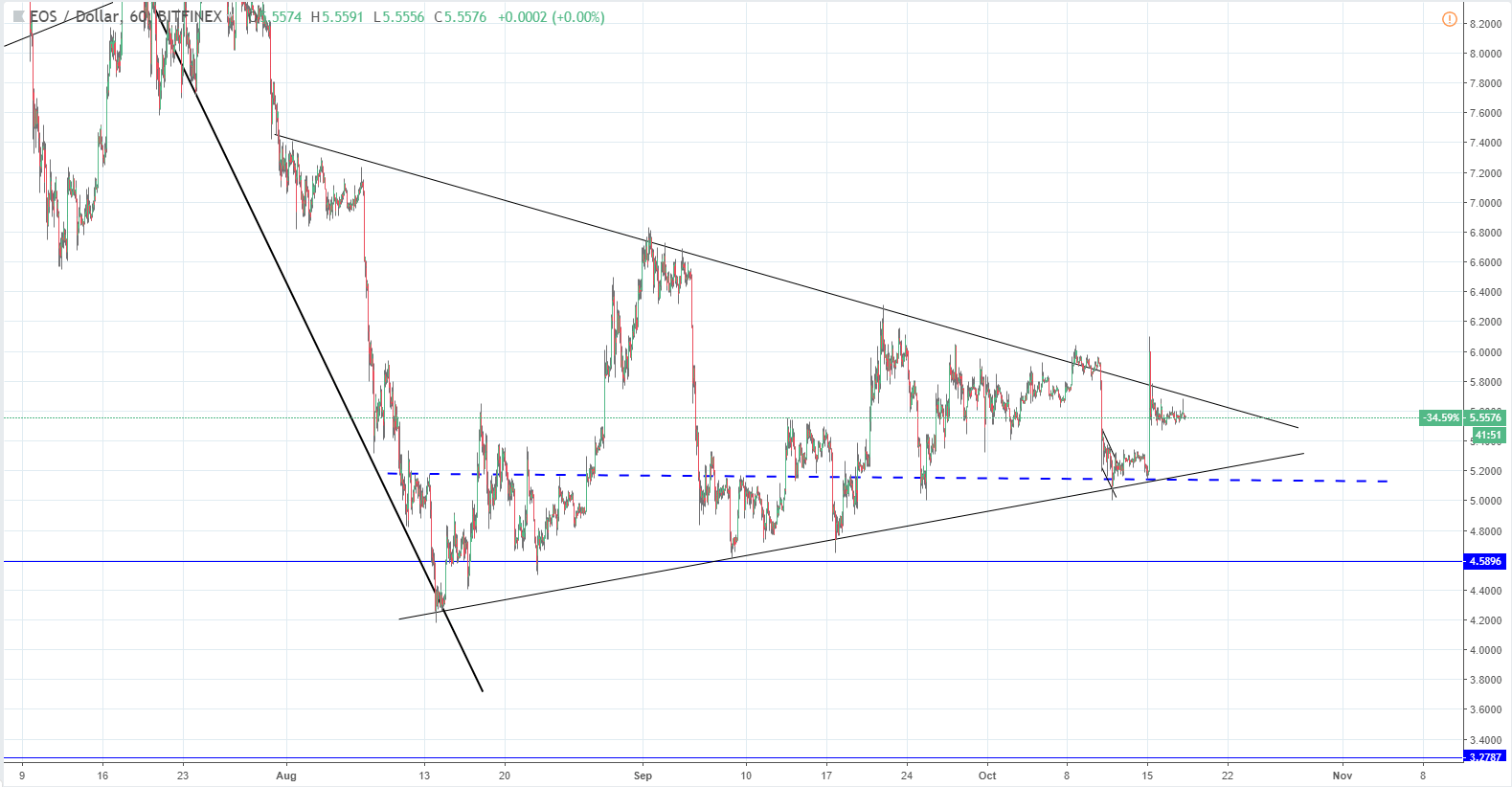 LTC/USD and EOS/USD in a bearish pennant