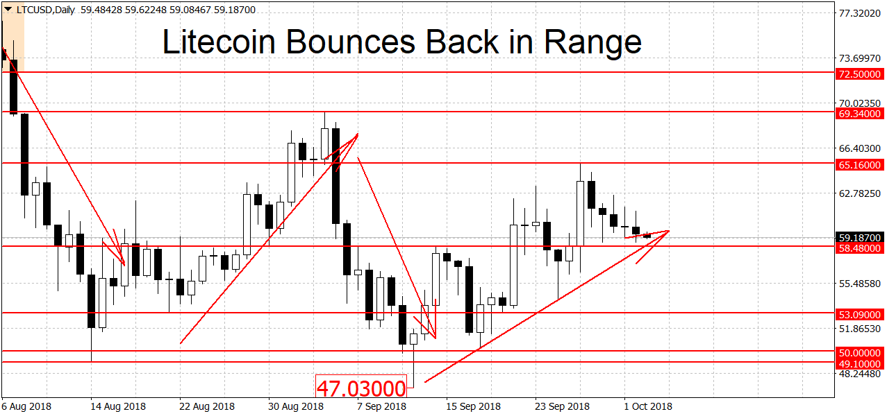 Bitcoin Stuck in Range