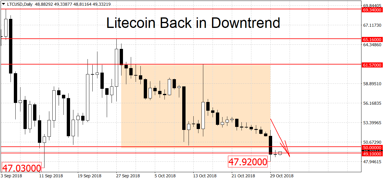 Bitcoin Drops, Litecoin Back in Downtrend