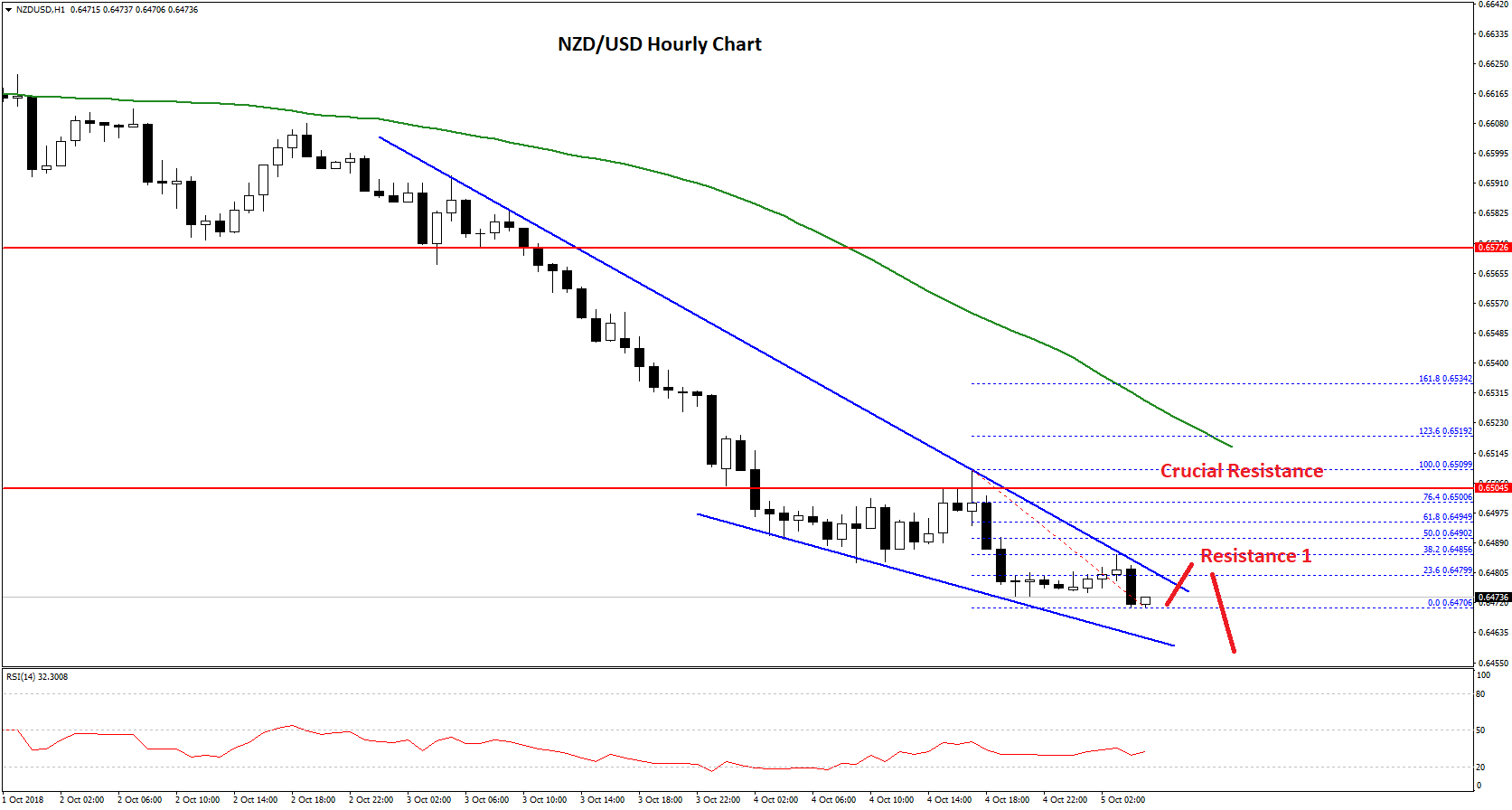 NZD/USD Technical Analysis New Zealand Dollar Chart