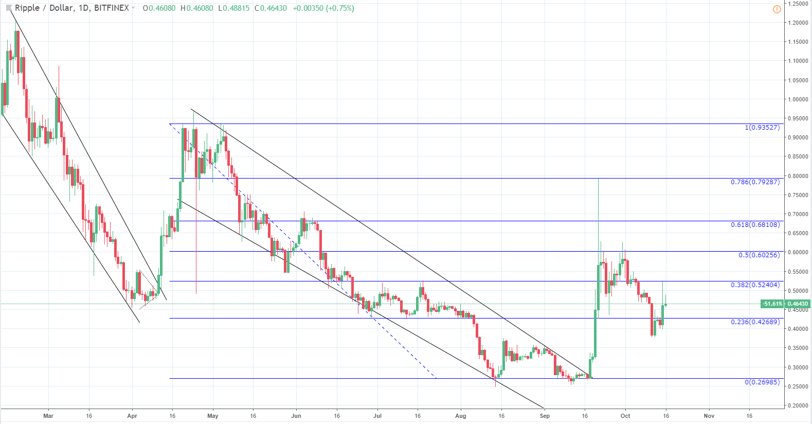 BTC/USD forming a symmetrical triangle as well as XRP/USD
