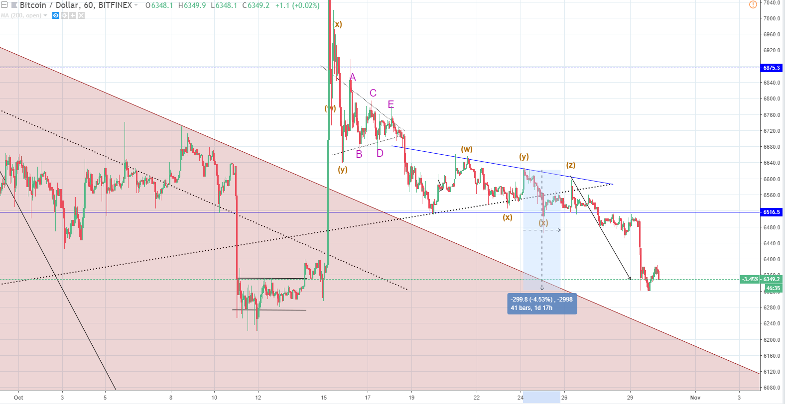 Both BTC/USD and XRP/USD Under Selling Pressure