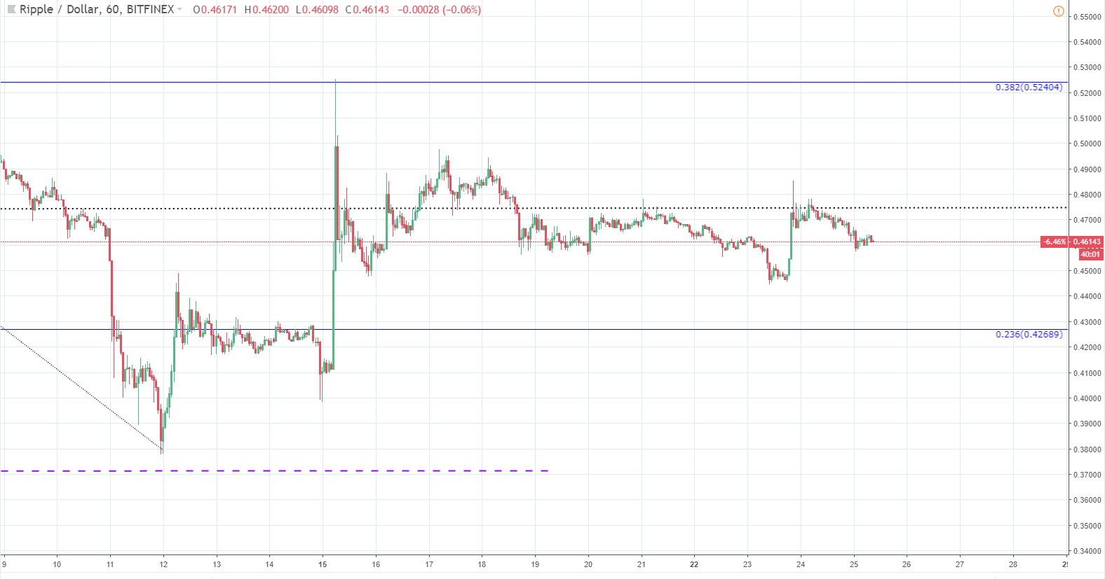 XRP/USD and EOS/USD showing potentially short-term increase but an outlook is grim