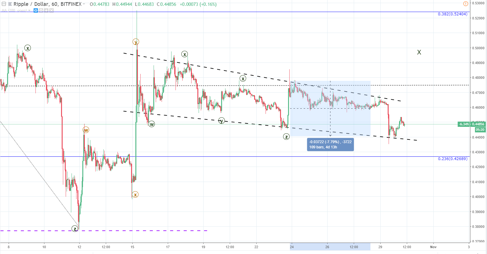 Both BTC/USD and XRP/USD Under Selling Pressure