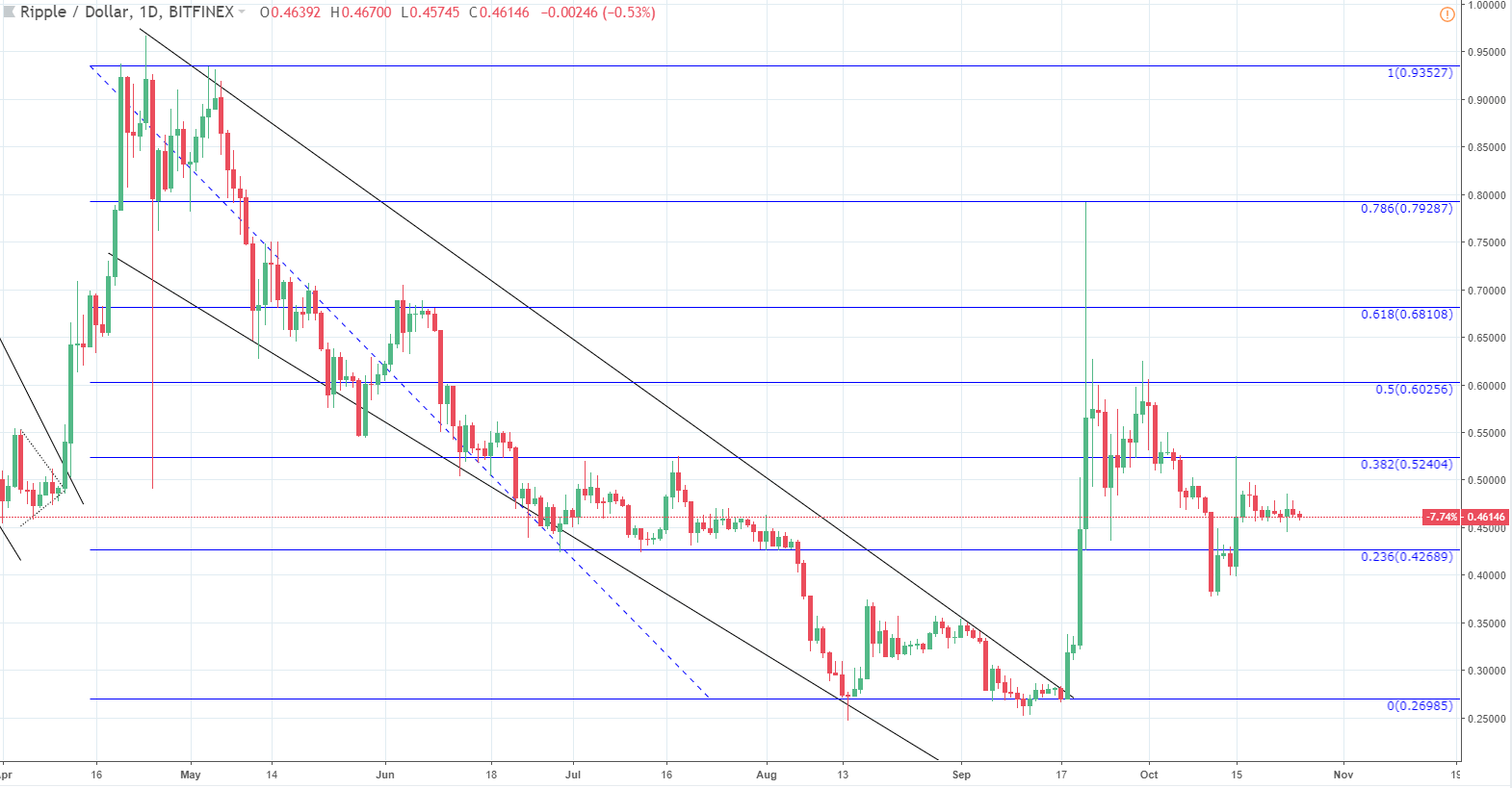 XRP/USD and EOS/USD showing potentially short-term increase but an outlook is grim