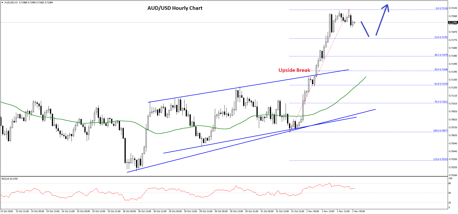 AUD/USD Technical Analysis Aussie Dollar Chart