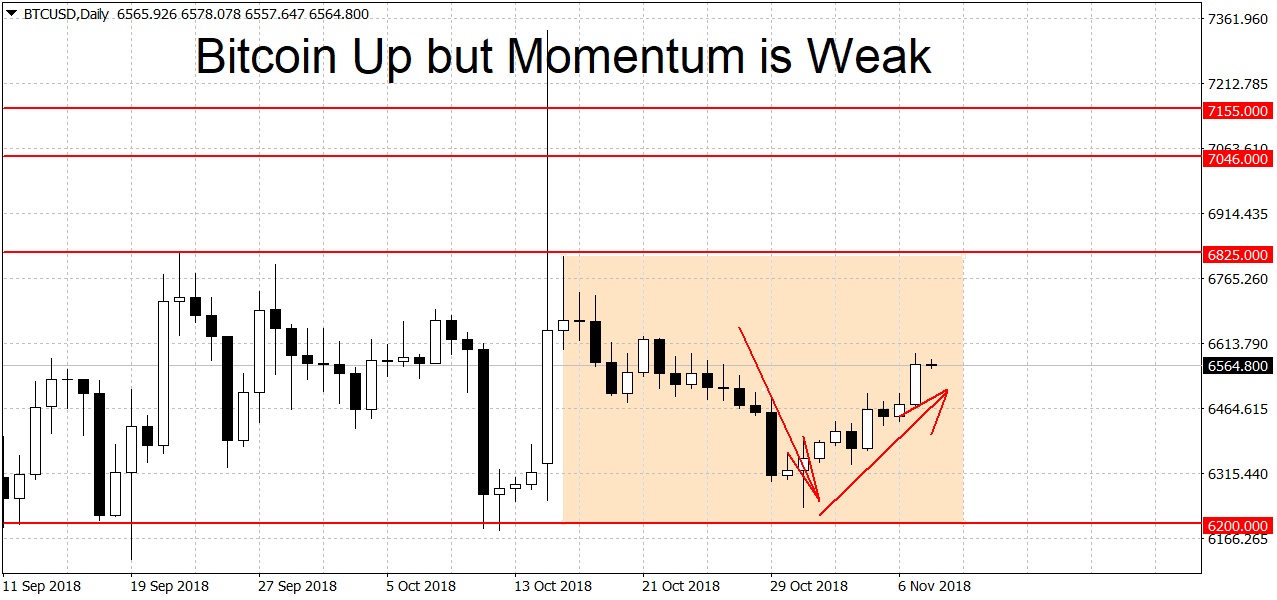 Bitcoin Up but Momentum is Weak