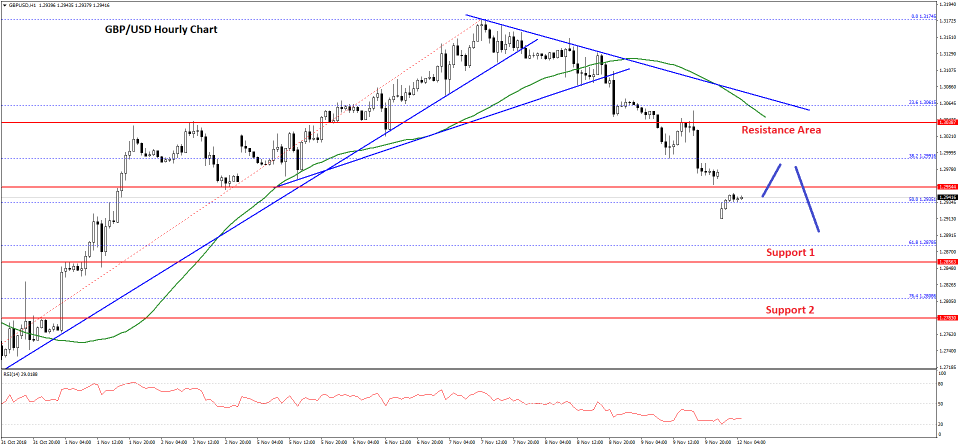 GBP/USD Technical Analysis Cable Chart