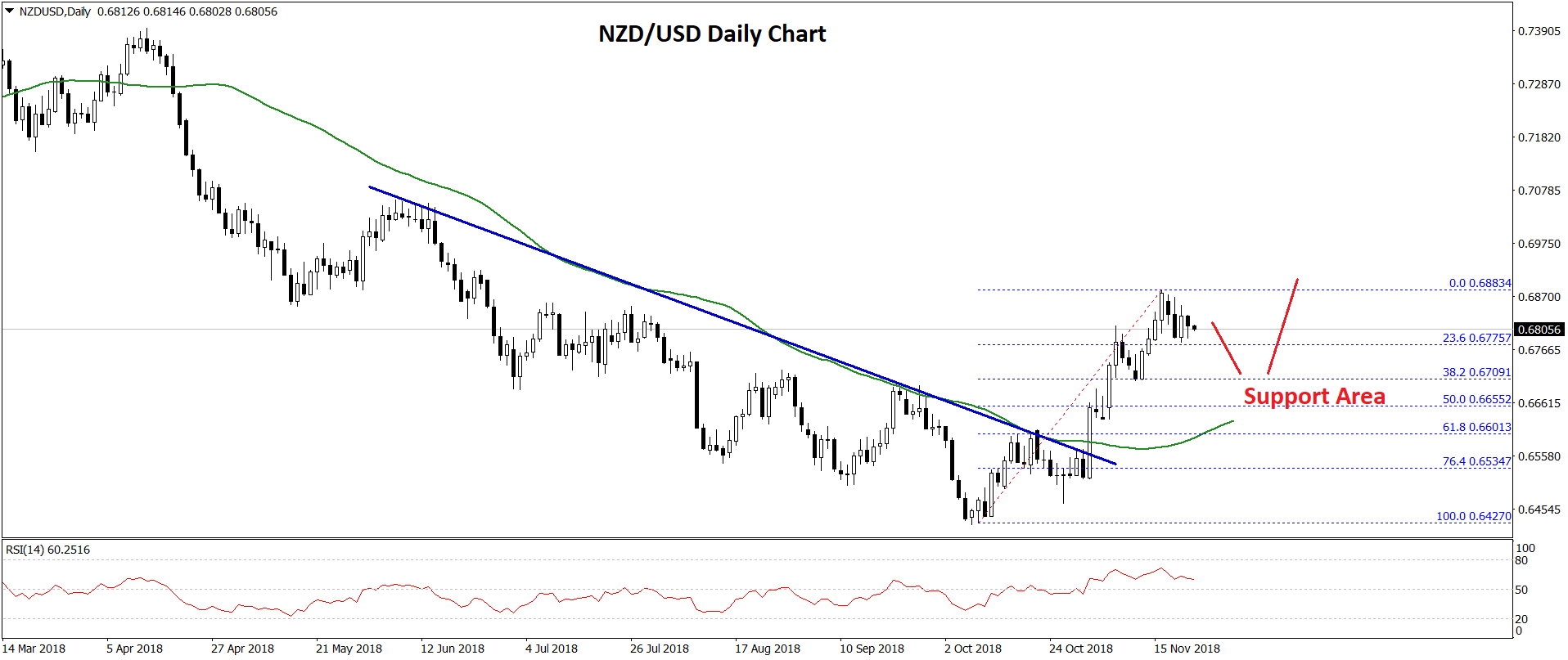 NZD/USD Technical Analysis Chart