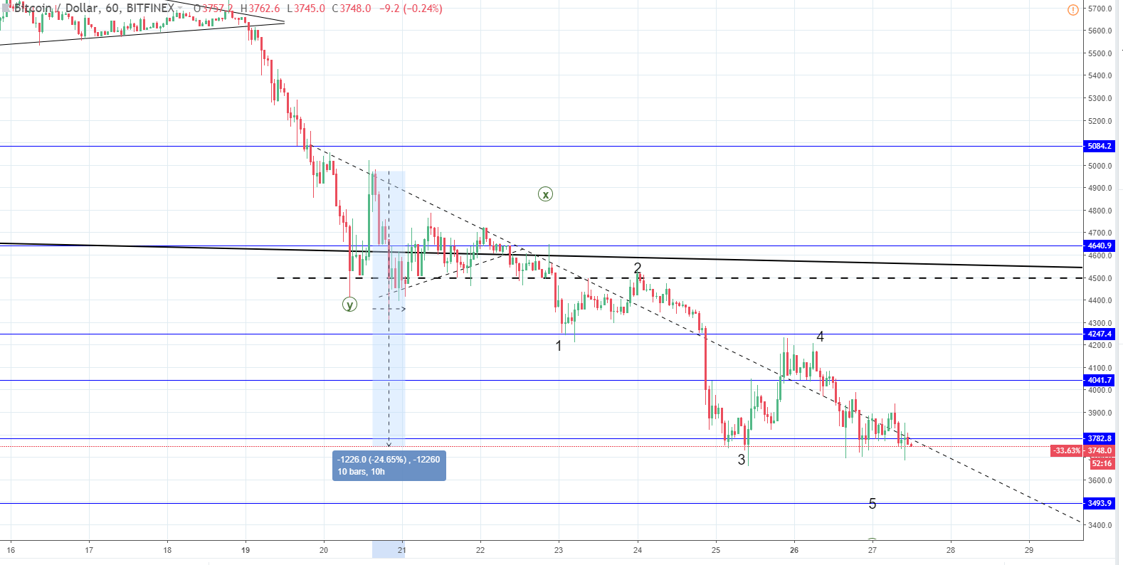 BTC/USD and XRP/USD still bearish but a recovery is on the way