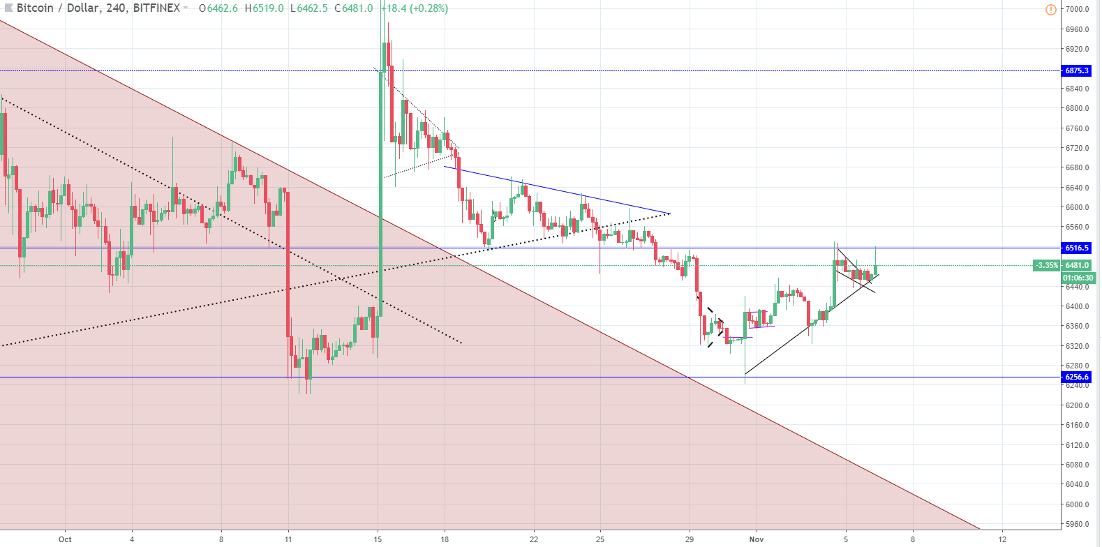 BTC/USD still under pressure while XRP/USD increased by over 18%