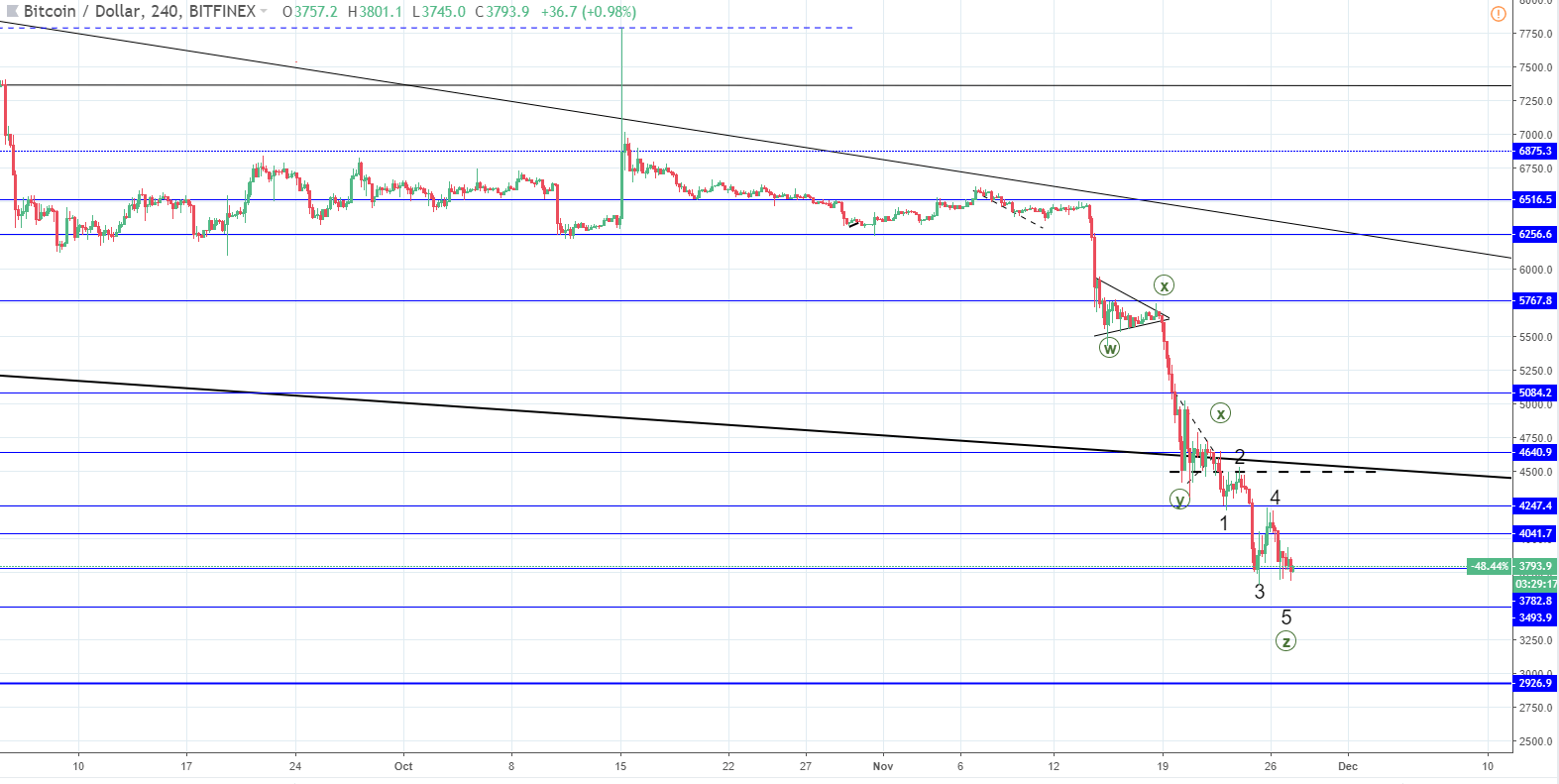 BTC/USD and XRP/USD still bearish but a recovery is on the way