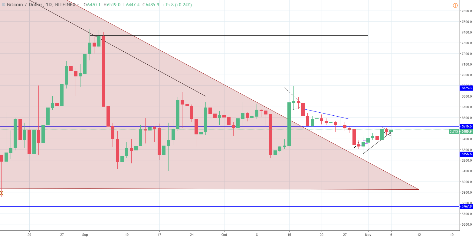 BTC/USD still under pressure while XRP/USD increased by over 18%