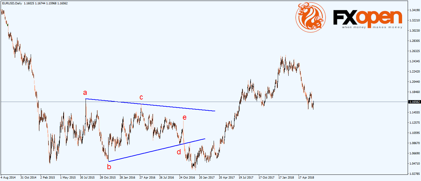 Contracting Triangular Pattern Tips and Tricks to Trade Contracting Triangle | Market Pulse