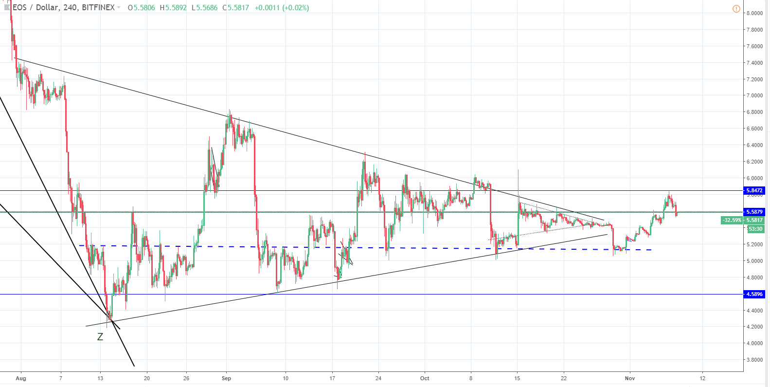 LTC/USD and EOS/USD in a corrective stage