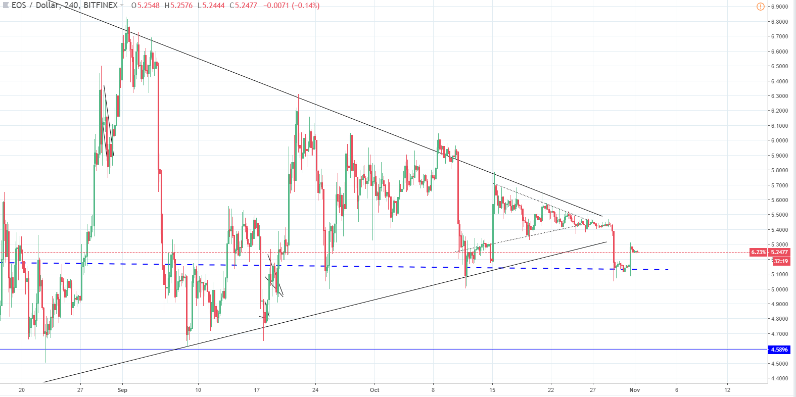 The Bias for LTC/USD and EOS/USD is Short-term Bullish