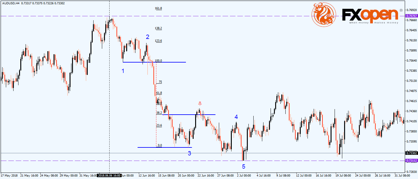 Impulse Wave Pattern with Elliott Waves Theory | Market Pulse