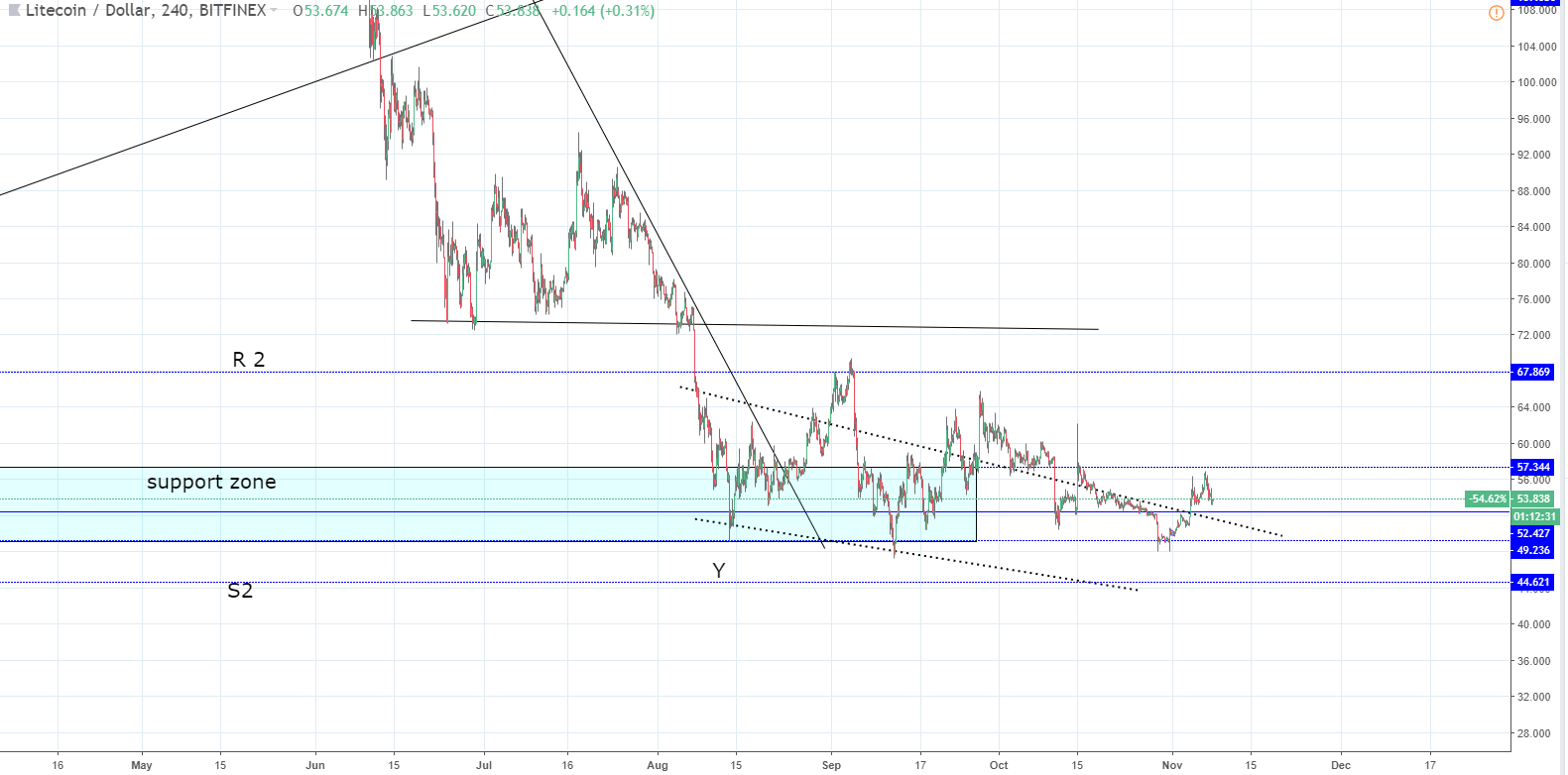 LTC/USD and EOS/USD in a corrective stage