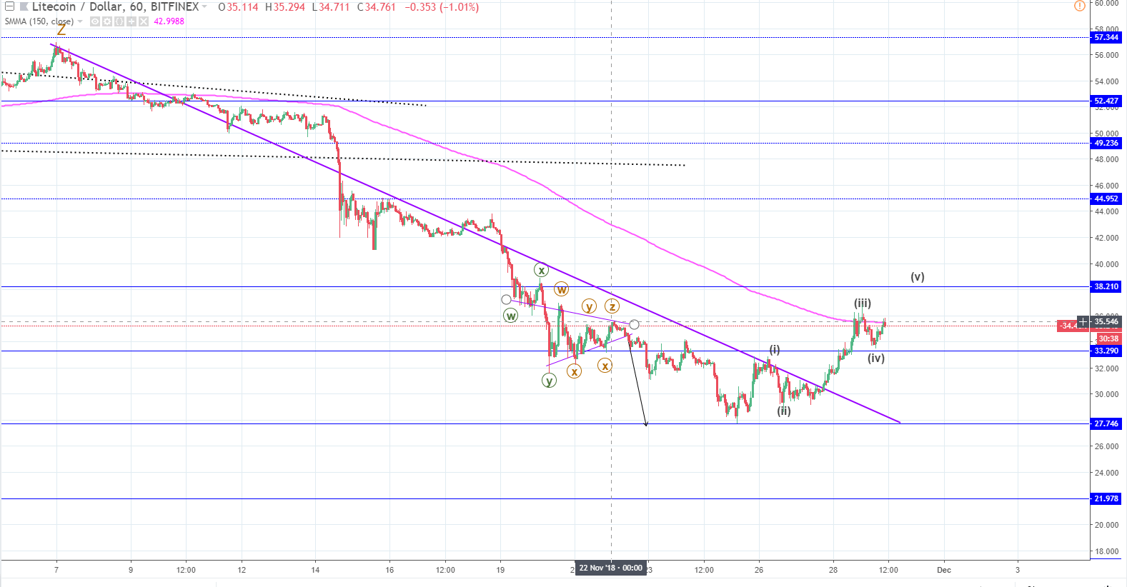 LTC/USD and EOS/USD short-term recovery